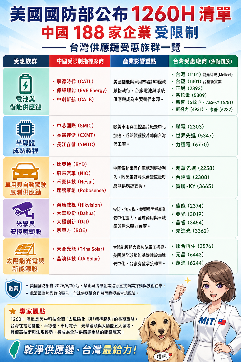 非 紅 供 應 鏈 台 灣 受 惠 股 一 覽 表 非 紅 供 應 鏈 台 灣 受 惠 股 一 覽 表