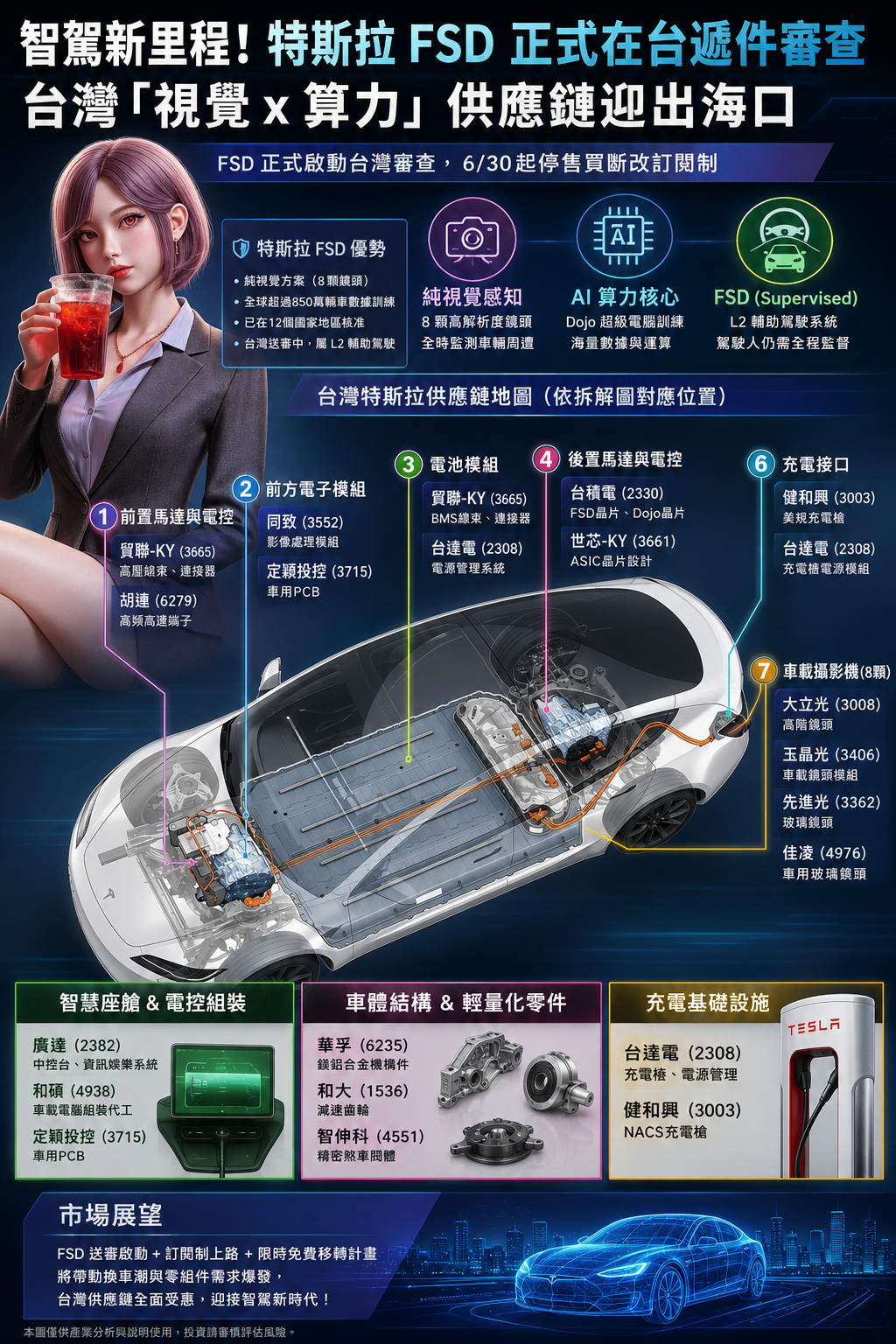 特 斯 拉 F S D 台 灣 相 關 廠 商 