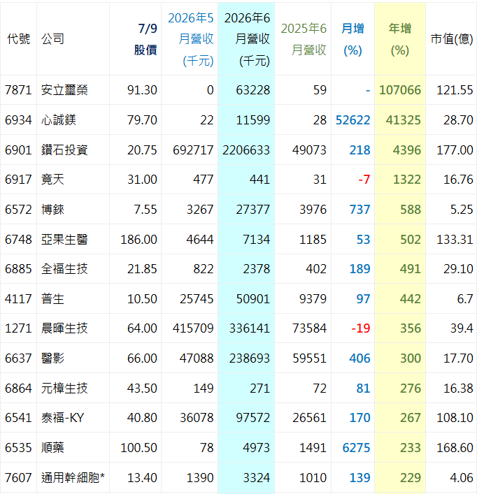 2 0 2 6 年 6 月 生 技 股 營 收 快 報 ( 圖 片 來 源 : 生 技 投 資 第 一 站 - G e n e t 觀 點 ) 