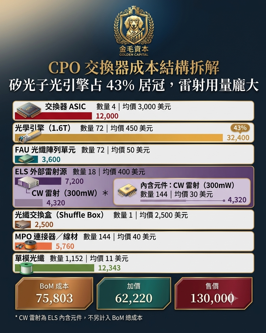 C P O 交 換 器 成 本 結 構 