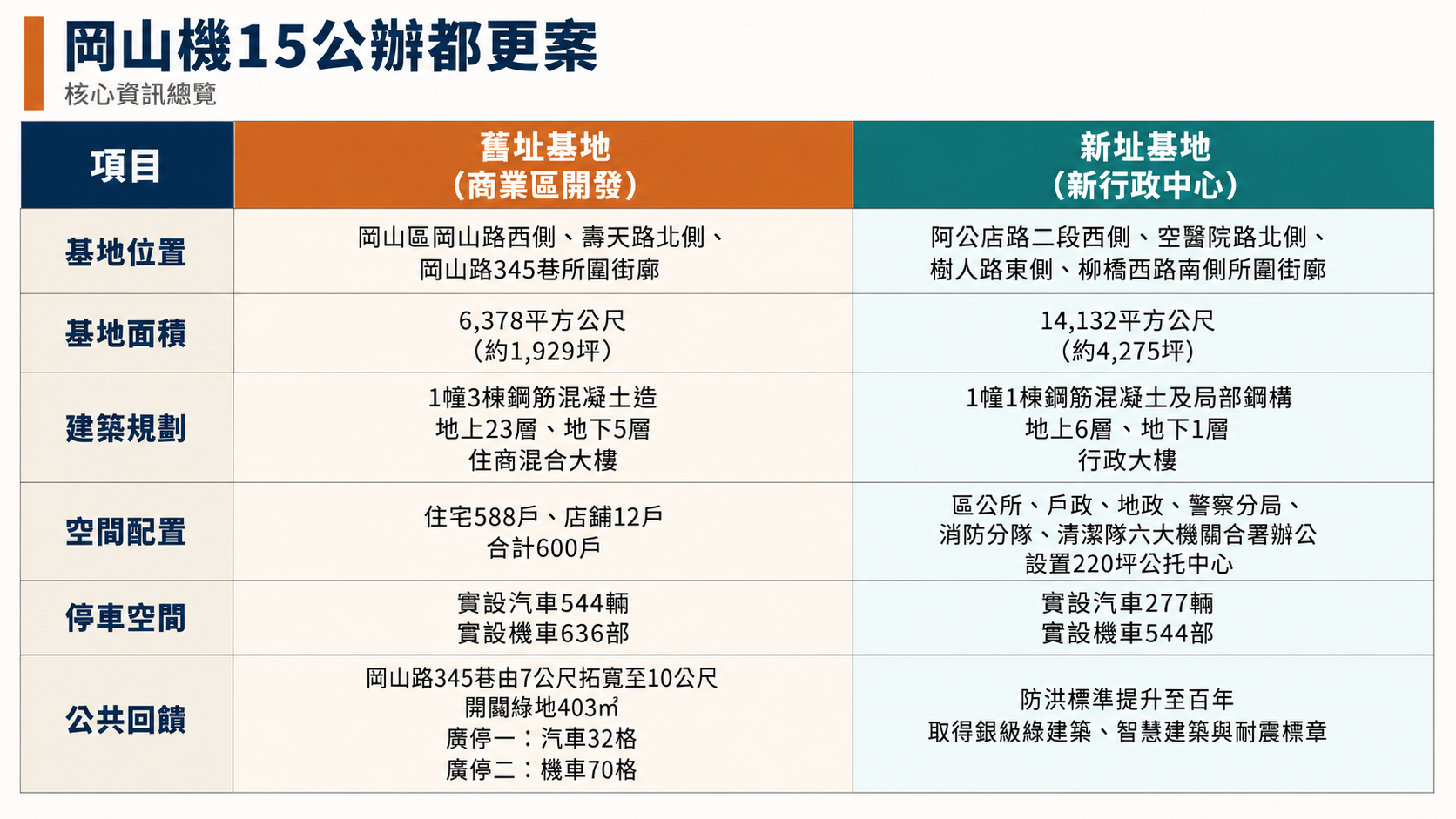 圖 / 高 雄 市 岡 山 機 1 5 公 辦 都 更 新 舊 址 規 畫 資 訊 表 