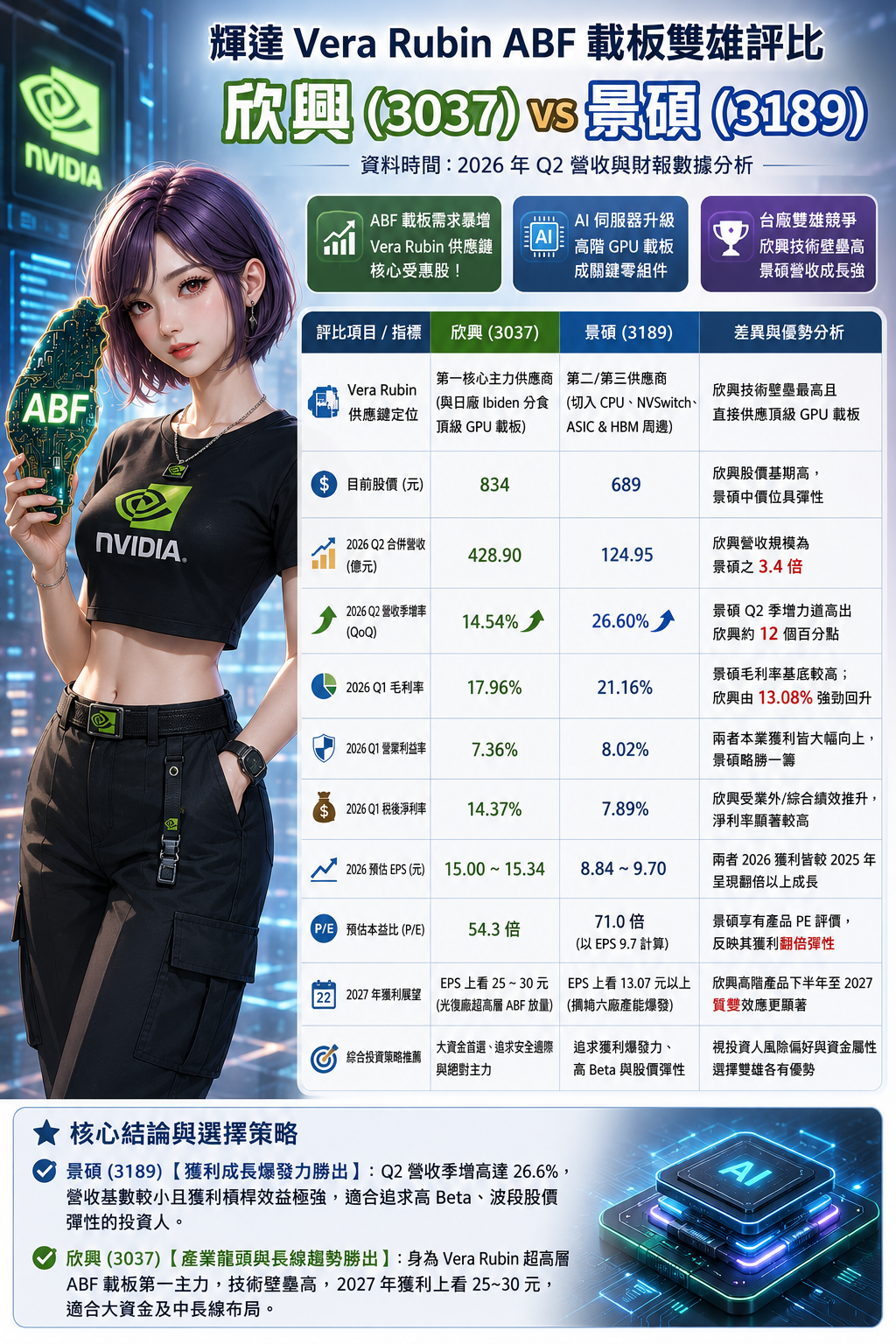 V e r a R u b i n 台 灣 主 力 A B F 載 板 雙 雄 對 比 V e r a R u b i n 台 灣 主 力 A B F 載 板 雙 雄 對 比