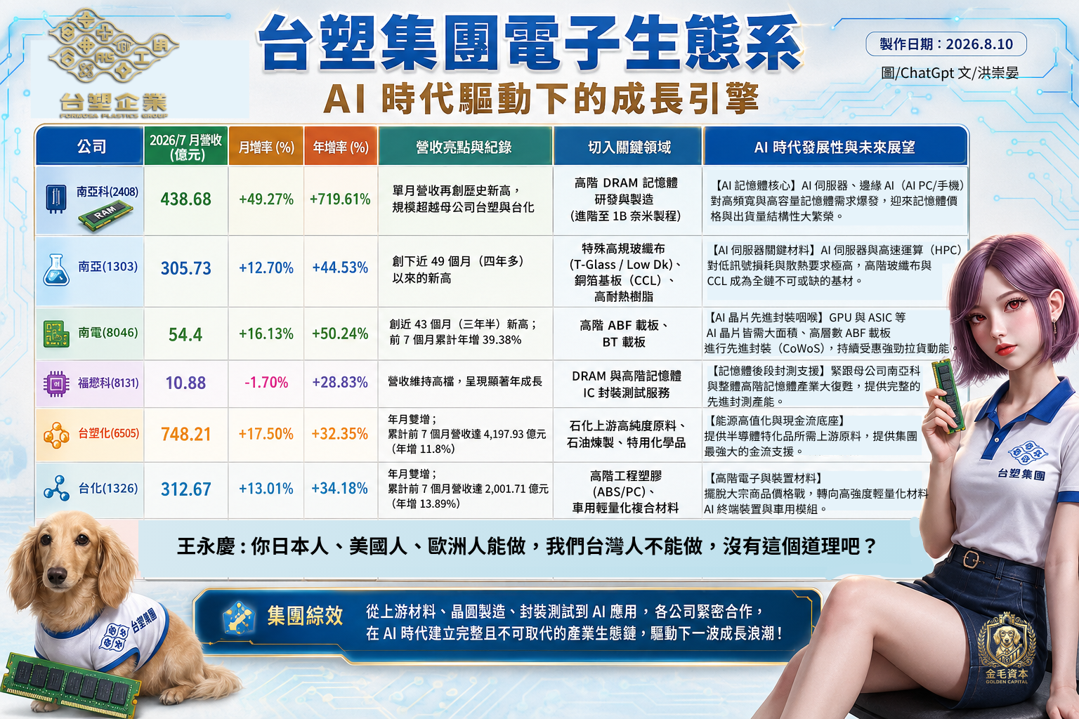 台 塑 集 團 七 月 營 收 飆 股 台 塑 集 團 七 月 營 收 飆 股