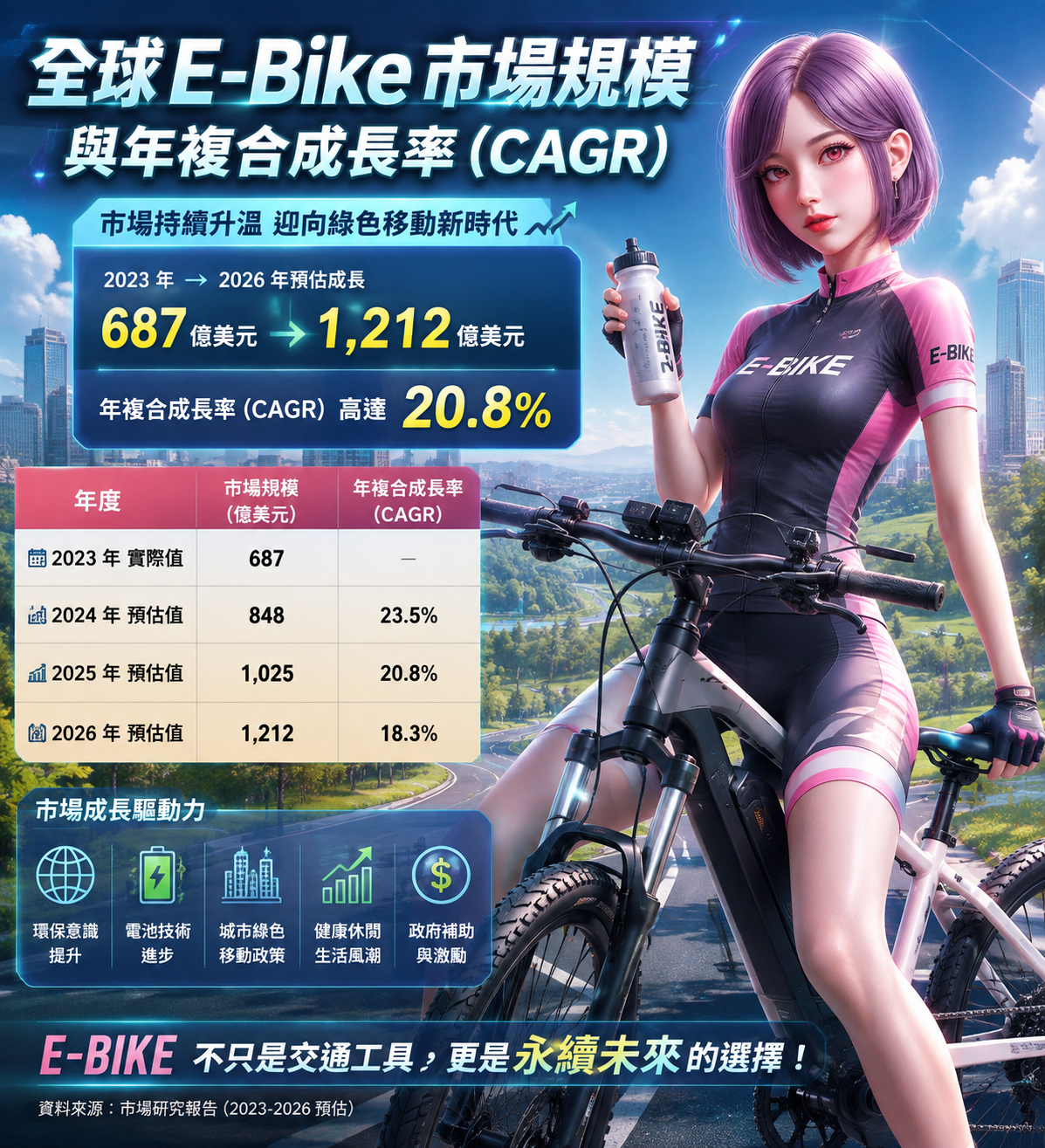 E - B i k e 年 複 合 成 長 率 E - B i k e 年 複 合 成 長 率