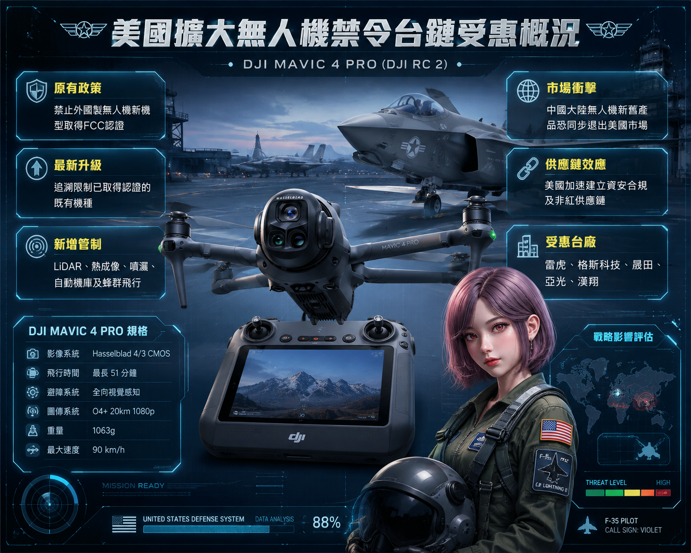 美 F C C 對 中 國 製 無 人 機 擴 大 管 制 美 F C C 對 中 國 製 無 人 機 擴 大 管 制