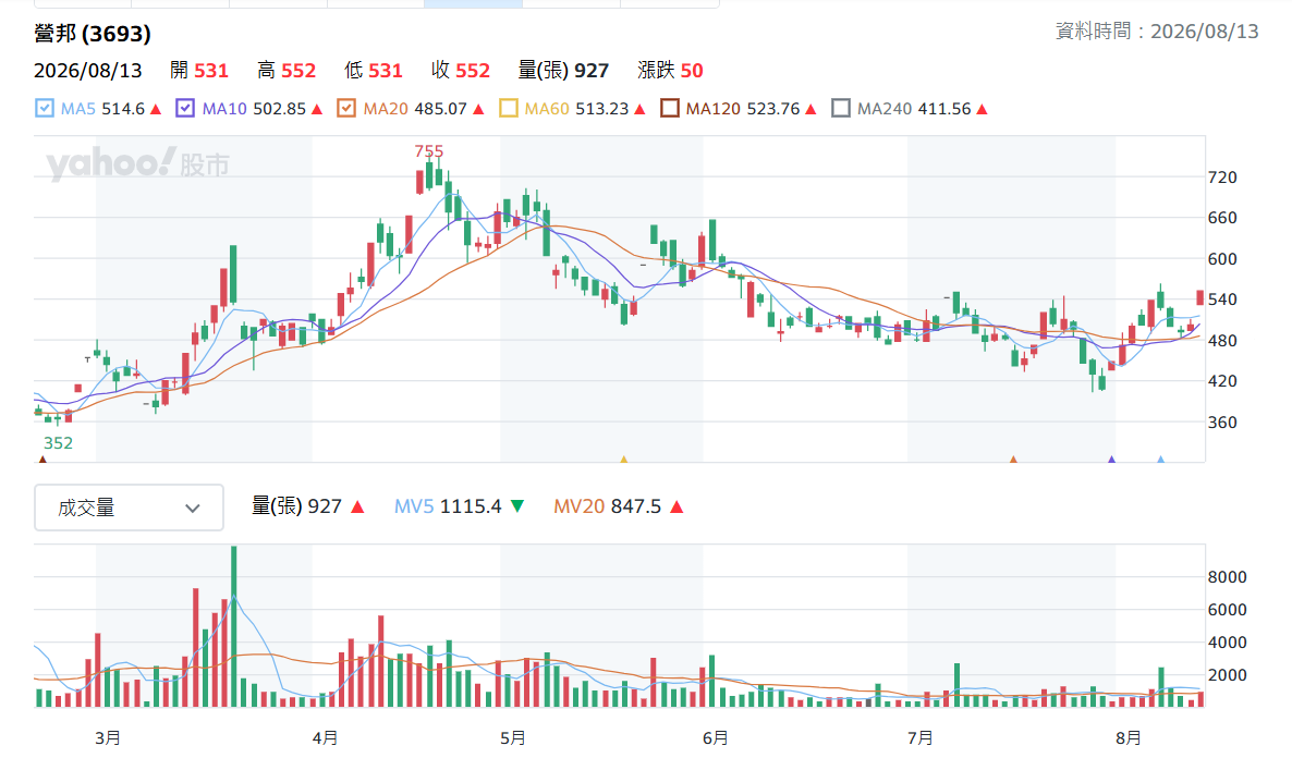 營 邦 日 K 線 圖 ( 圖 片 來 源 : Y a h o o 股 市 ) 