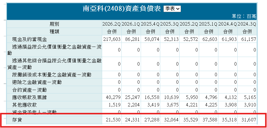 南 亞 科 資 產 負 債 表 ( 存 貨 變 化 ) 南 亞 科 資 產 負 債 表 ( 存 貨 變 化 )