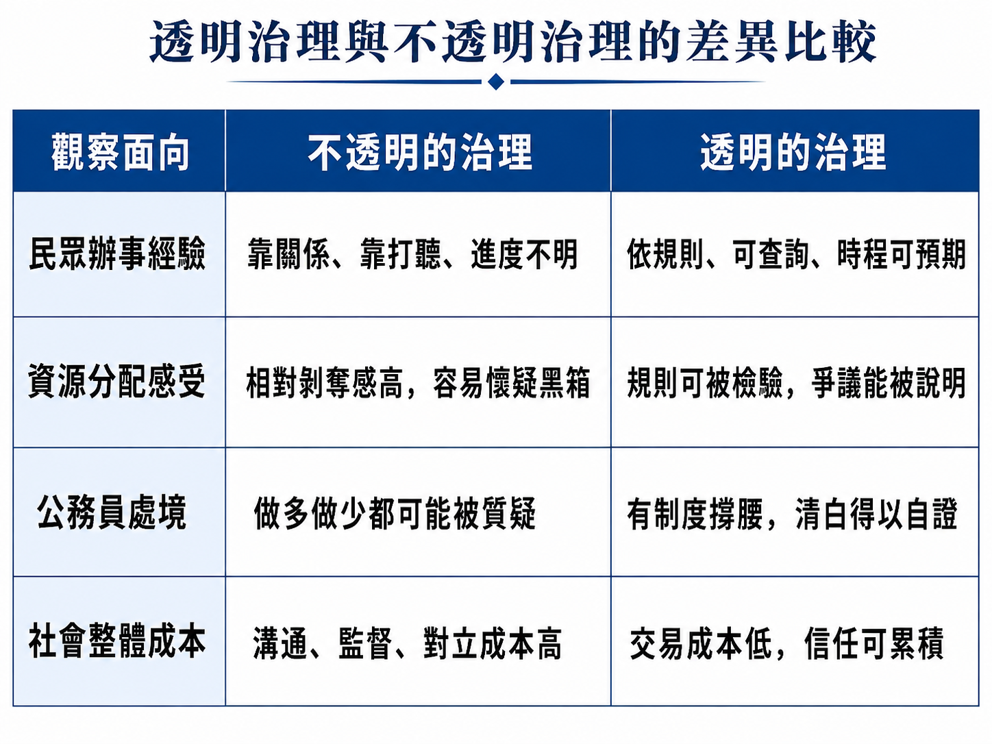 理 財 周 刊 所 觀 察 的 政 府 透 明 治 理 面 向 分 析 理 財 周 刊 所 觀 察 的 政 府 透 明 治 理 面 向 分 析