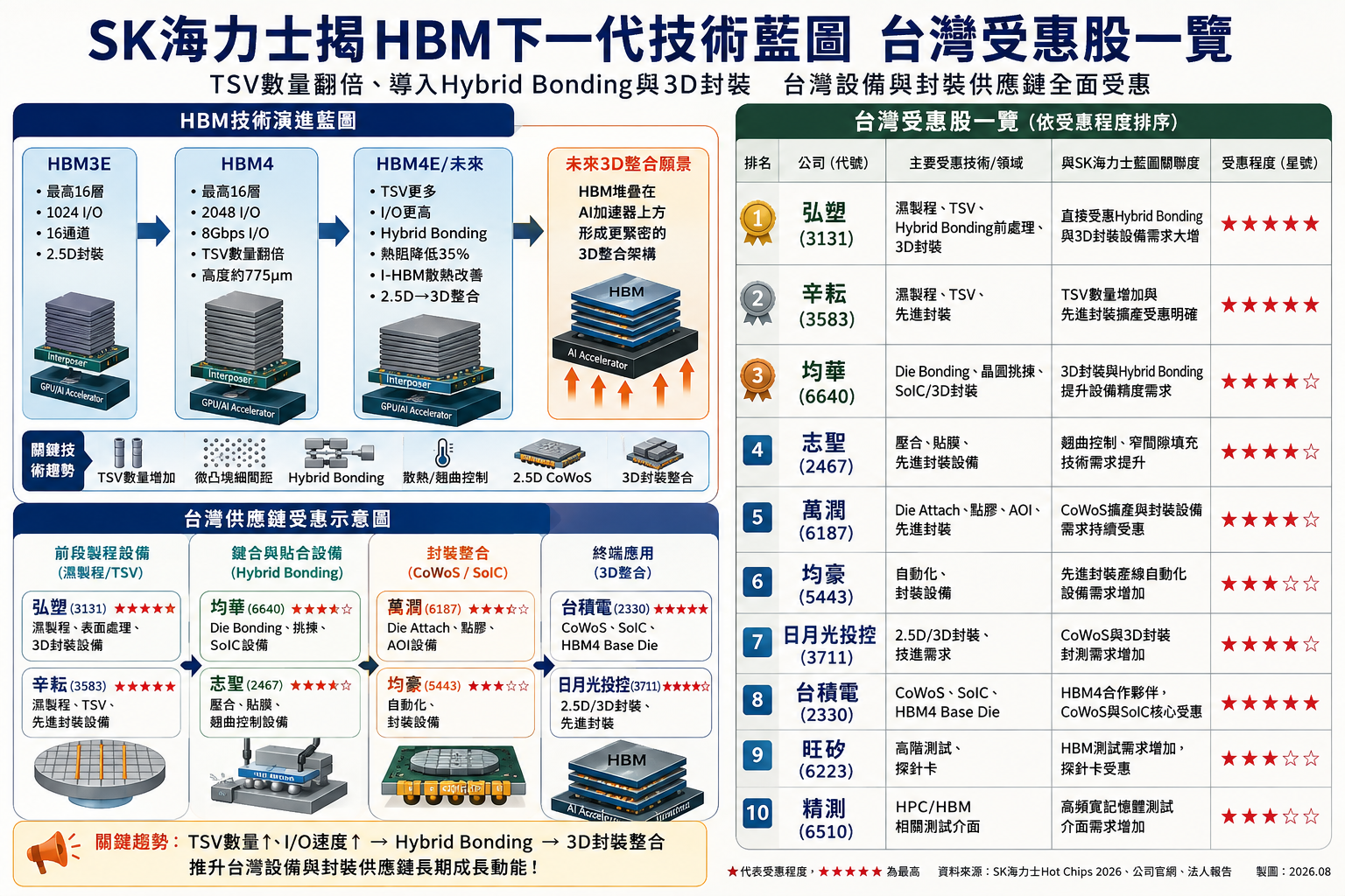 S K 海 力 士 H B M 下 一 代 技 術 藍 圖 台 灣 受 惠 股 S K 海 力 士 H B M 下 一 代 技 術 藍 圖 台 灣 受 惠 股
