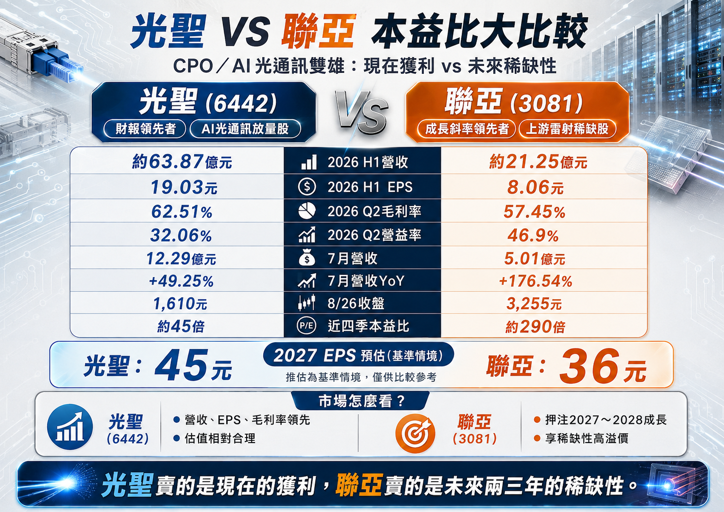 C P O 雙 雄   光 聖 聯 亞   大 比 較 