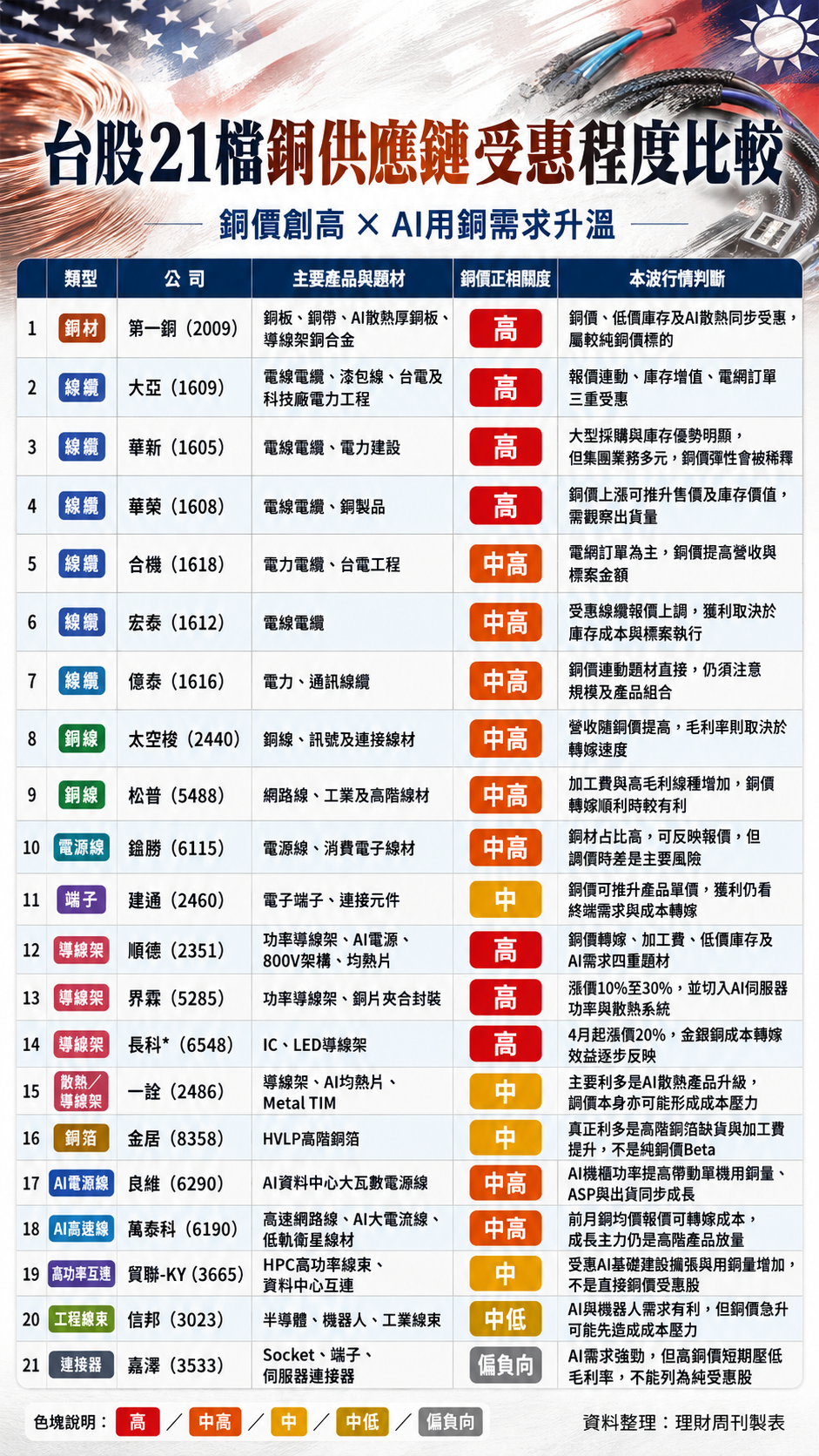 銅 漲 價 概 念 股 銅 漲 價 概 念 股