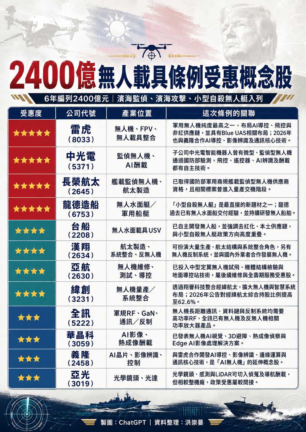 2 4 0 0 億 通 過 無 人 機 股 起 飛 2 4 0 0 億 通 過 無 人 機 股 起 飛