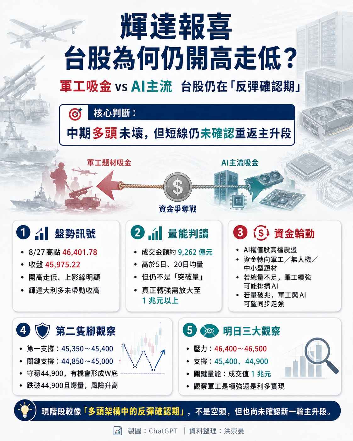 台 股 開 高 走 低 量 能 沒 出 來 之 後 台 股 開 高 走 低 量 能 沒 出 來 之 後