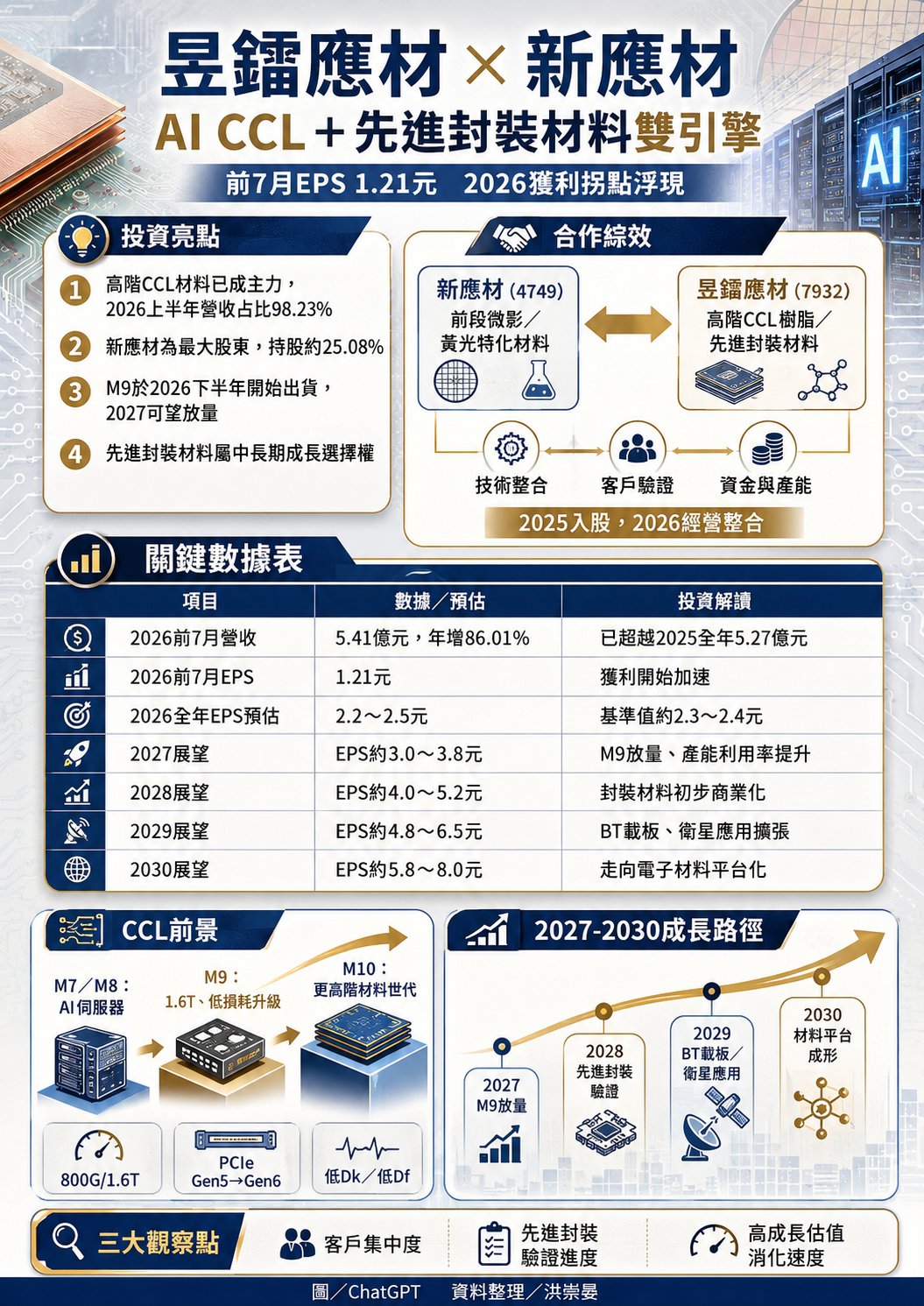 昱 鐳 應 材 成 長 預 估 