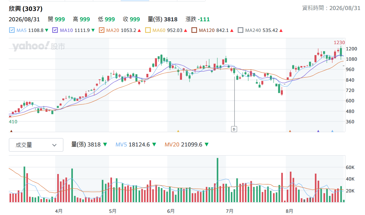 欣 興 日 K 線 圖 ( 圖 片 來 源 : Y a h o o 股 市 ) 