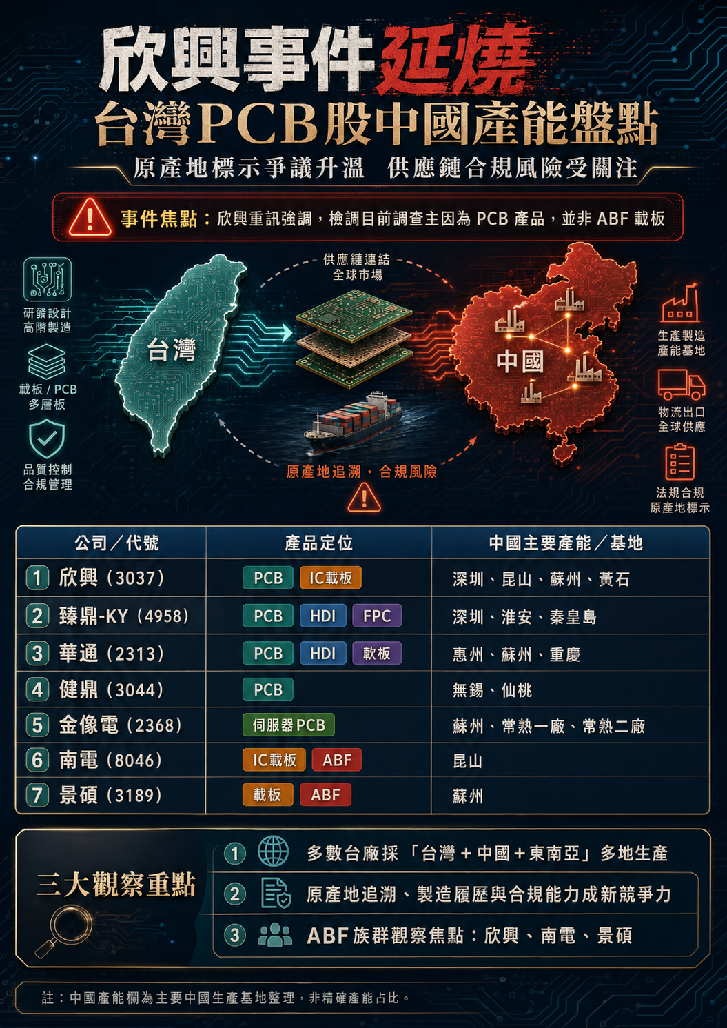 台 灣 P C B 股 中 國 產 能 