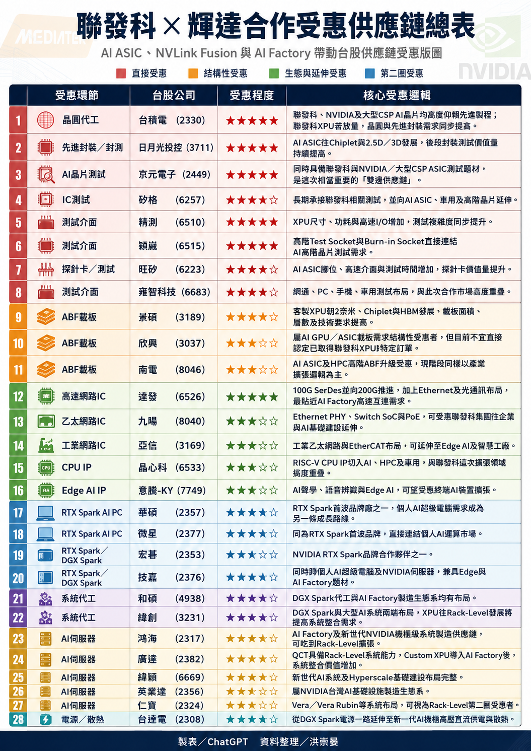 輝 達 聯 發 科 結 盟 受 惠 清 單 輝 達 聯 發 科 結 盟 受 惠 清 單