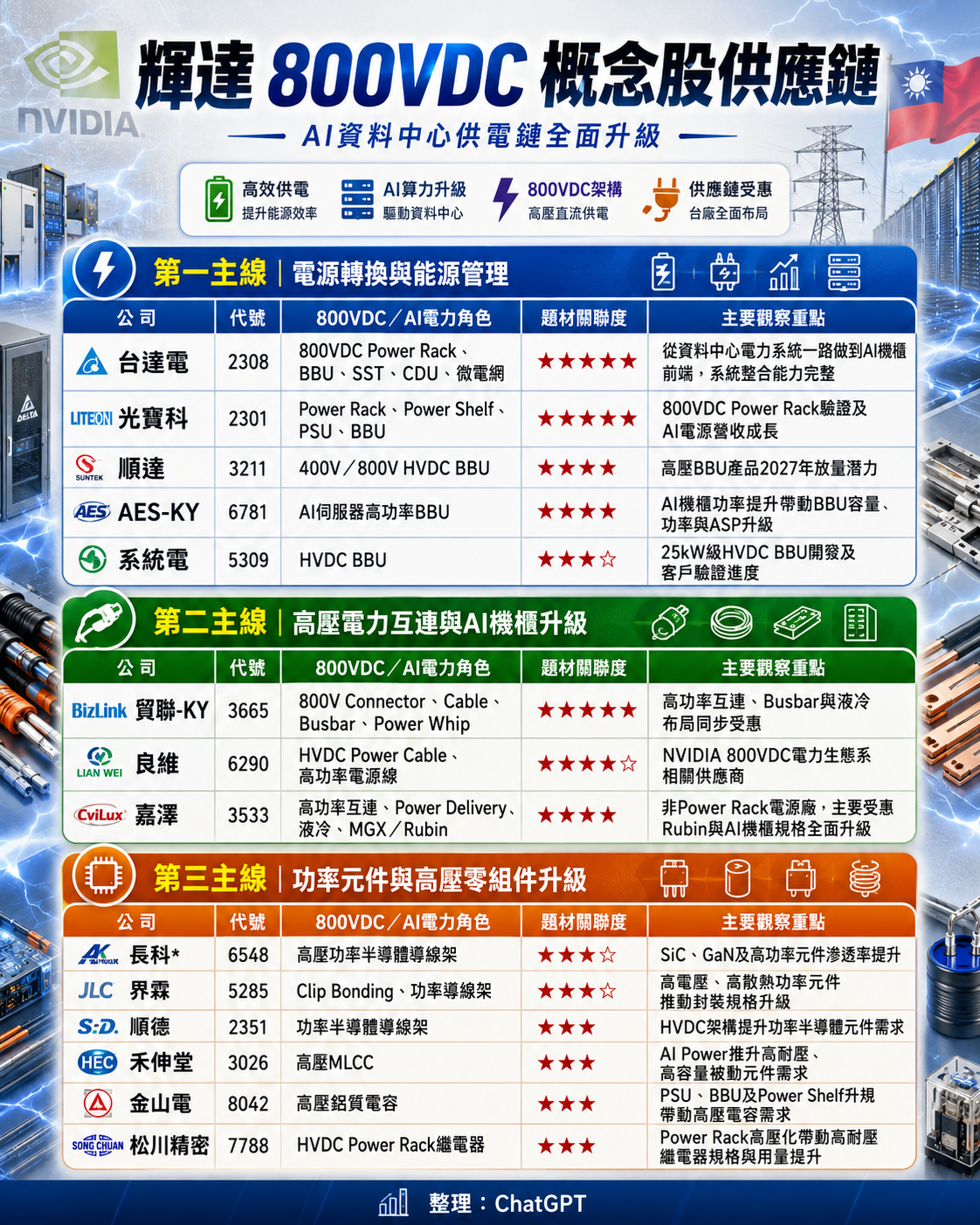 輝 達 8 0 0 V D C 受 惠 股 輝 達 8 0 0 V D C 受 惠 股