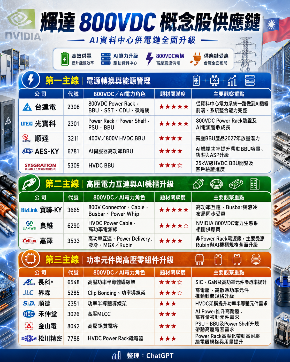 輝 達 電 力 大 革 命 受 惠 股 輝 達 電 力 大 革 命 受 惠 股