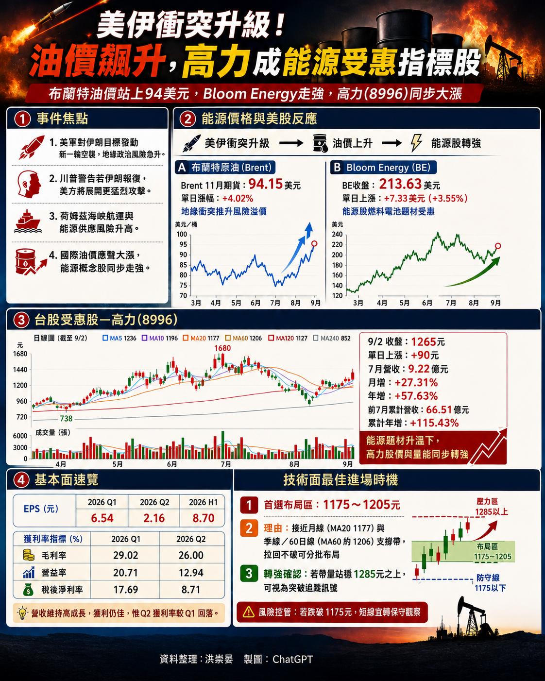 油 價 飆 漲 B E 與 高 力 同 步 受 惠 油 價 飆 漲 B E 與 高 力 同 步 受 惠