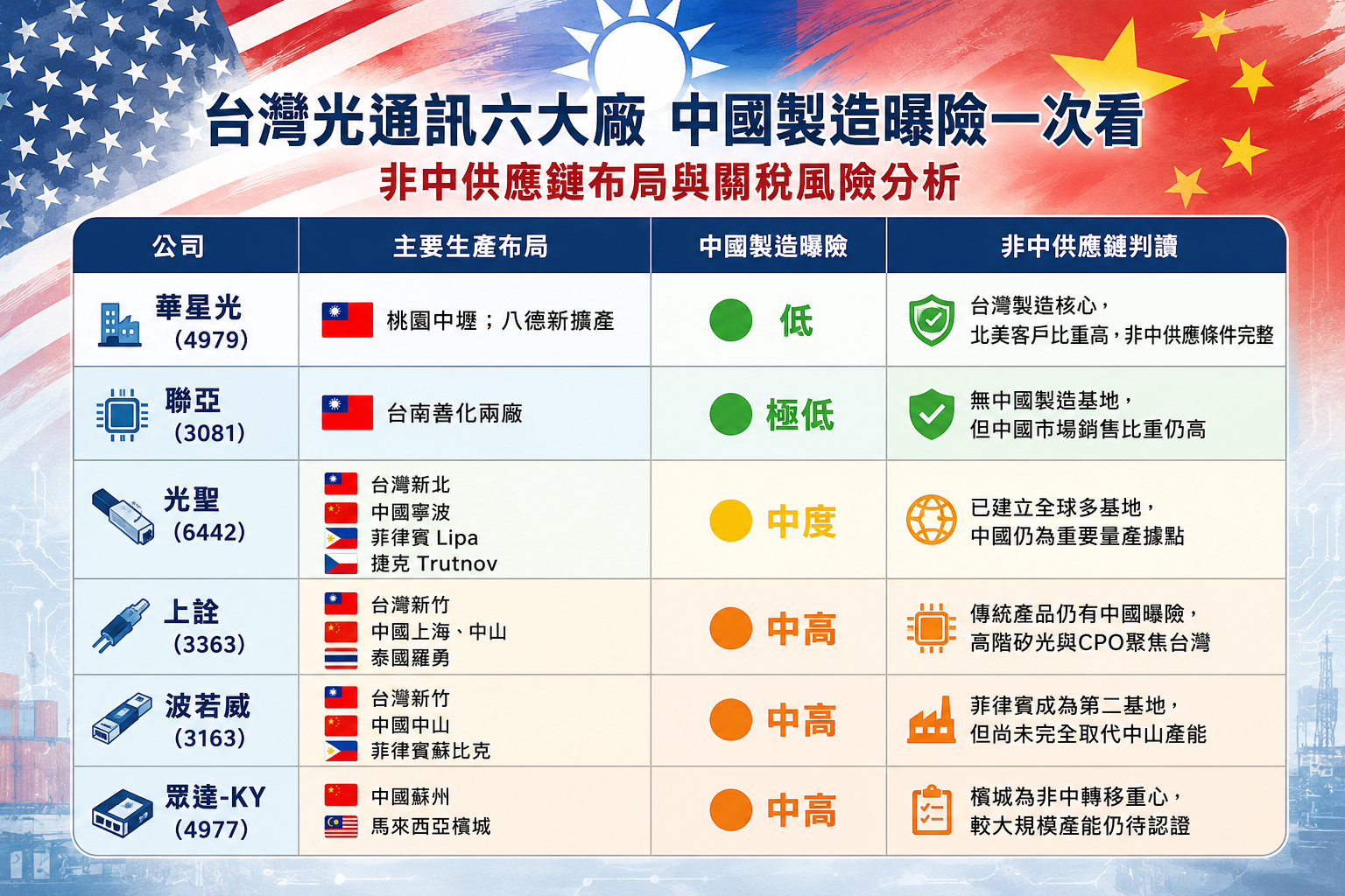 光 通 訊 廠 中 國 產 能 光 通 訊 廠 中 國 產 能