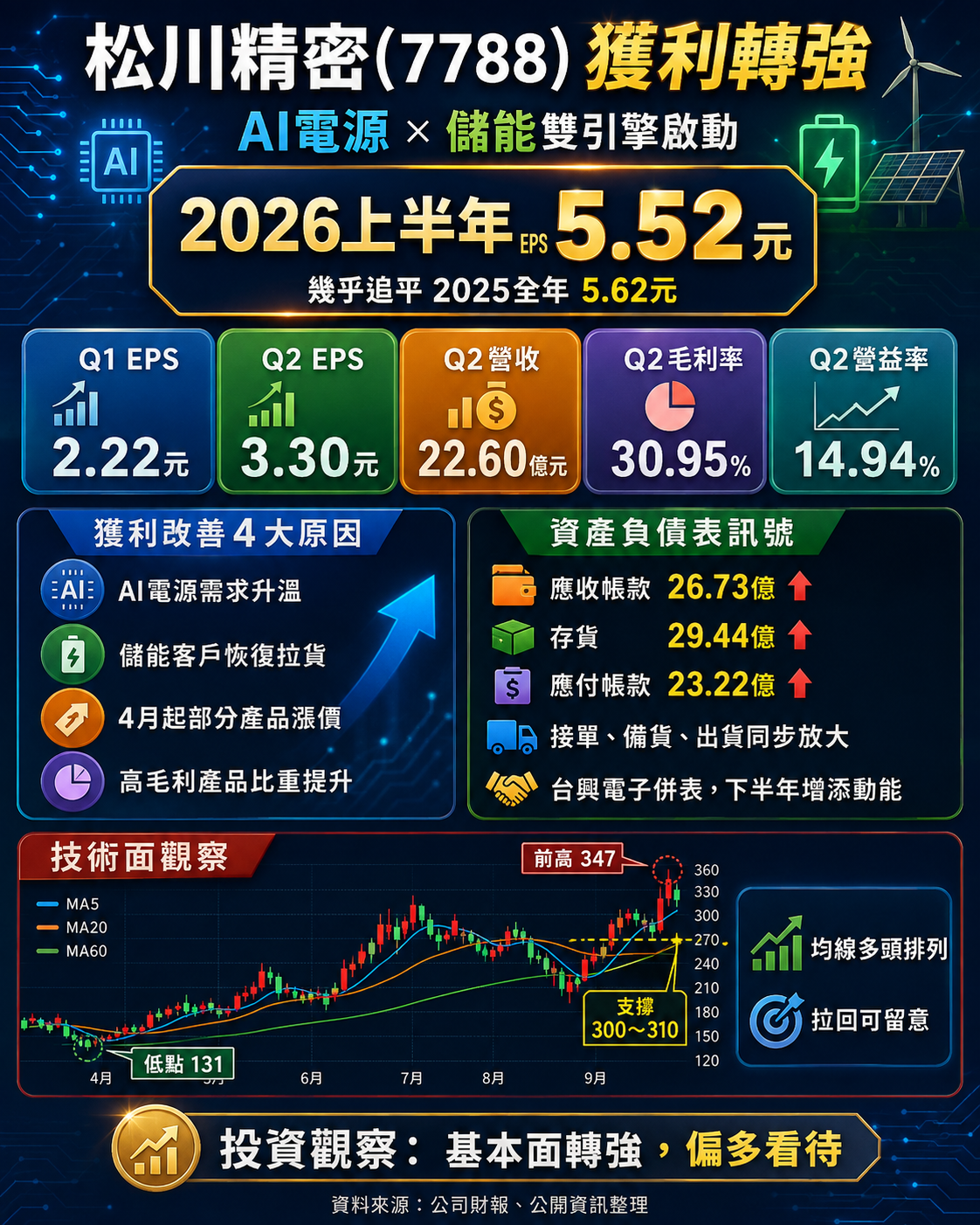 輝 達 電 力 革 命 松 川 精 密 子 彈 上 膛 輝 達 電 力 革 命 松 川 精 密 子 彈 上 膛