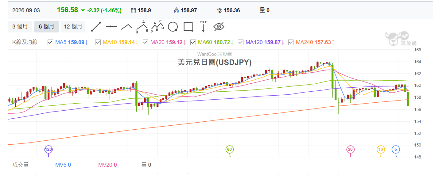 美 元 兌 日 圓 技 術 線 圖 美 元 兌 日 圓 技 術 線 圖