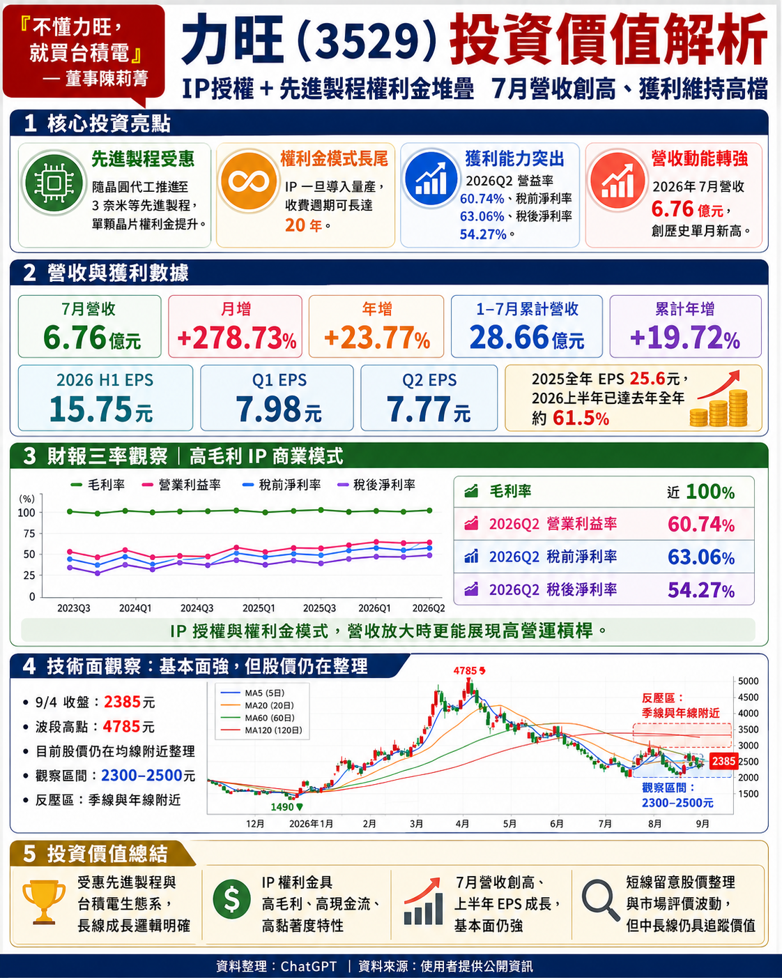 力 旺 投 資 價 值 