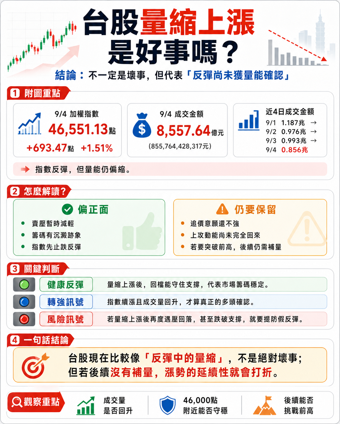 台 股 量 縮 上 漲 有 其 風 險 