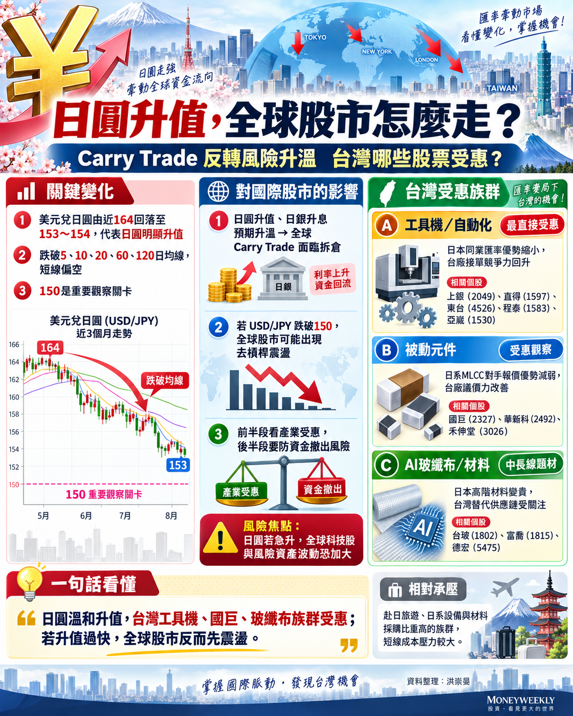 日 圓 持 續 升 值 引 發 全 球 股 市 震 盪 日 圓 持 續 升 值 引 發 全 球 股 市 震 盪