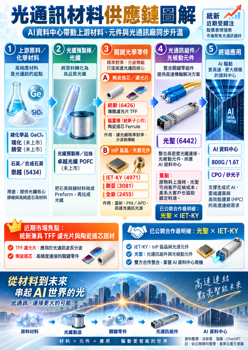 光 通 訊 原 料 股 光 通 訊 原 料 股