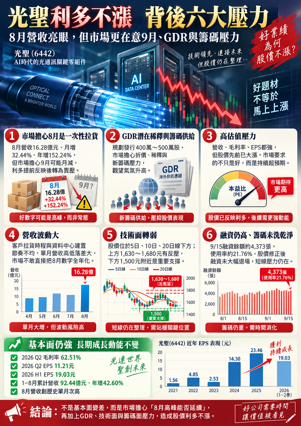 光 聖 營 收 波 動 大 8 月 營 收 基 期 高 9 月 恐 出 現 月 減 光 聖 營 收 波 動 大 8 月 營 收 基 期 高 9 月 恐 出 現 月 減