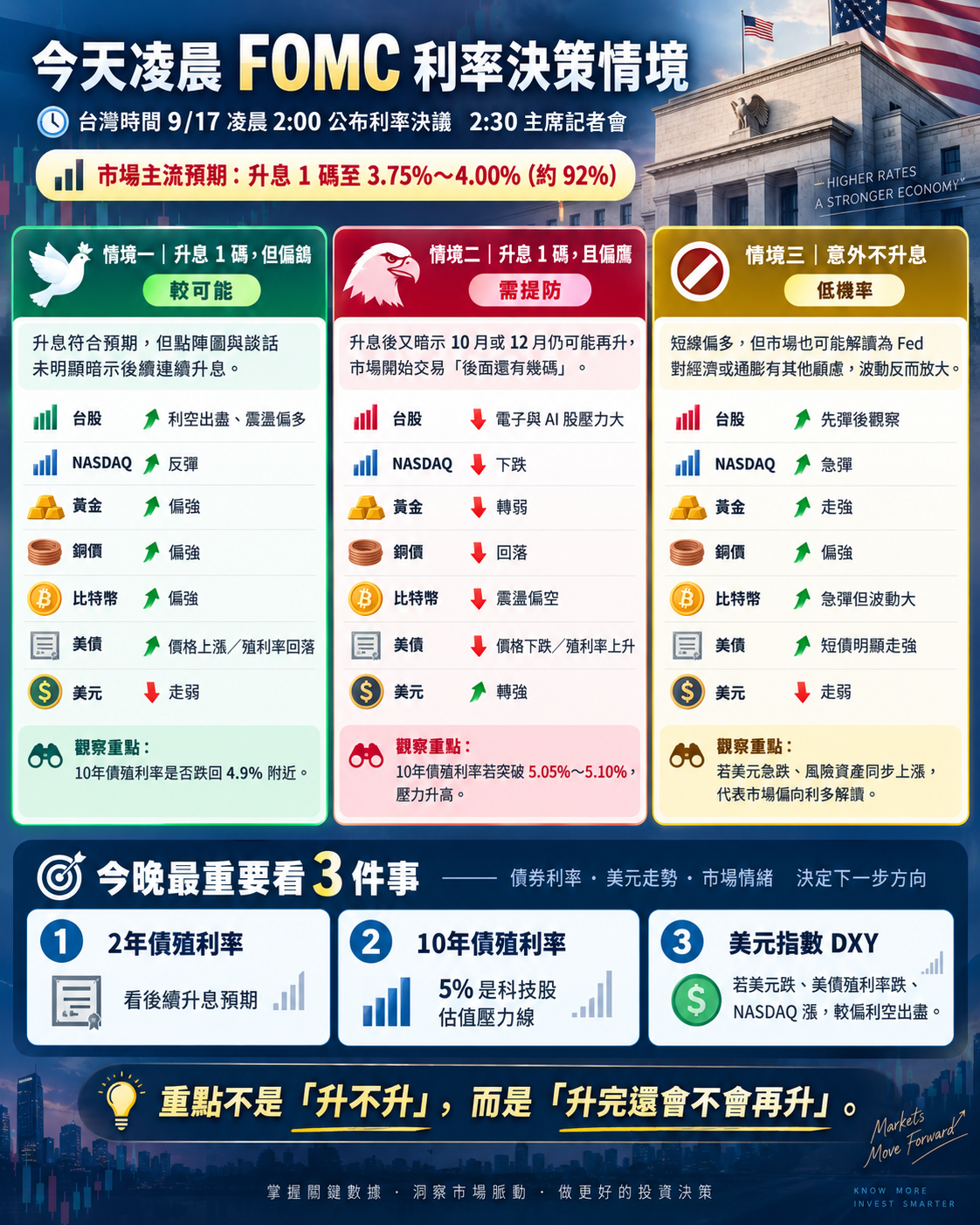 F O M C 利 率 決 策 推 演 F O M C 利 率 決 策 推 演