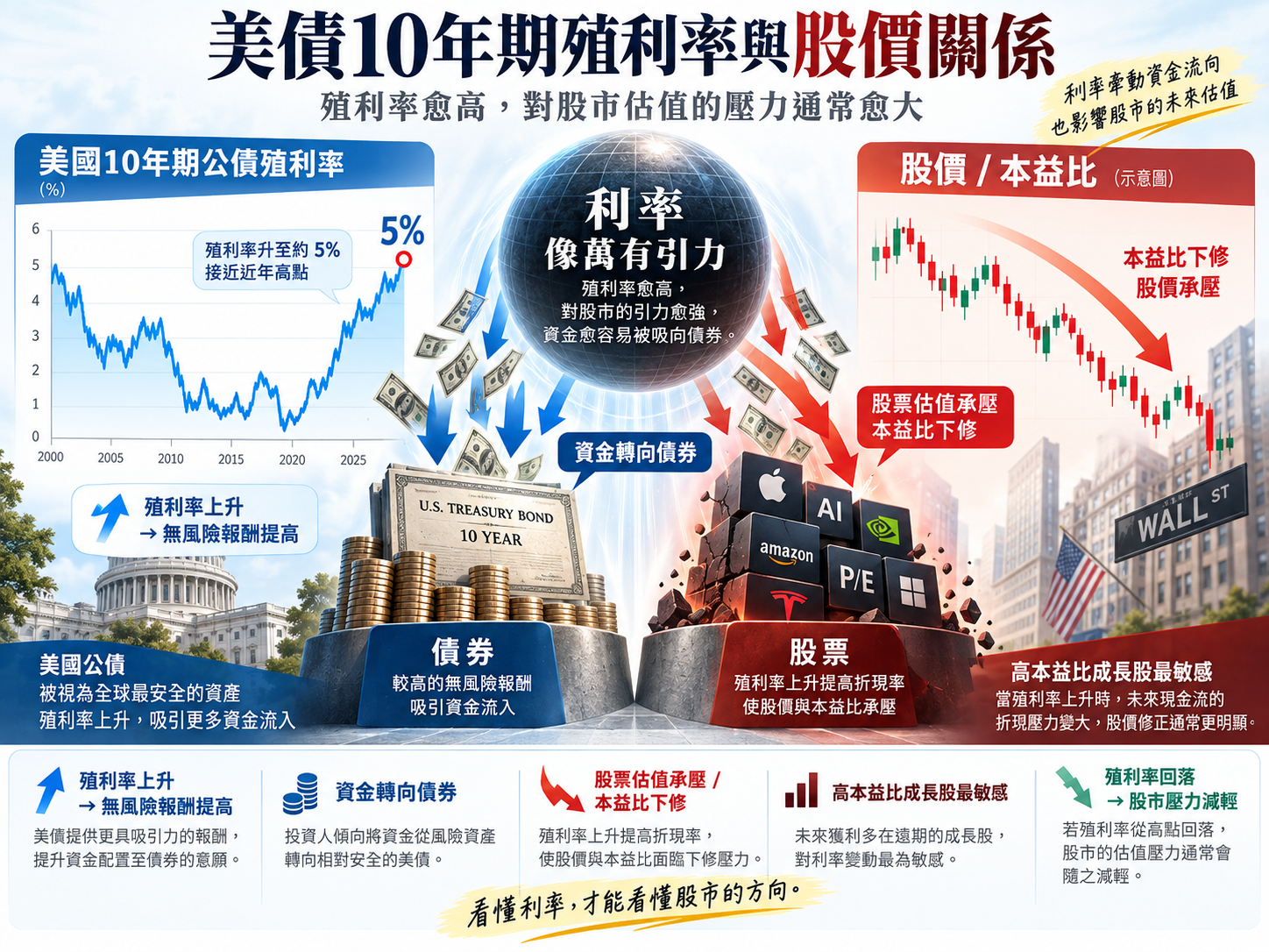 1 0 年 期 美 債 殖 利 率 觸 及 5 % 巴 菲 特 萬 有 引 力 受 關 注 1 0 年 期 美 債 殖 利 率 觸 及 5 % 巴 菲 特 萬 有 引 力 受 關 注