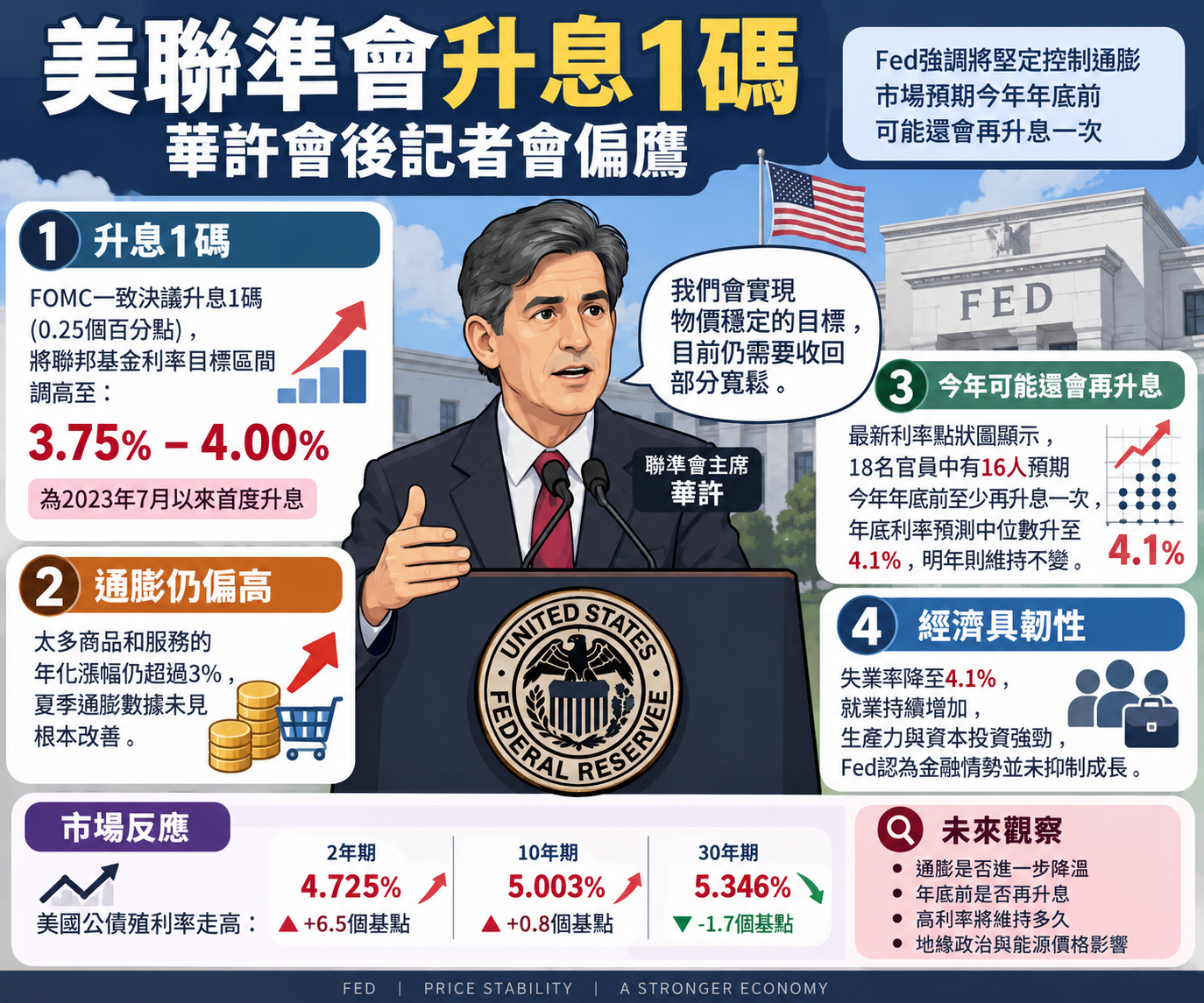 聯 準 會 決 議 升 息 1 碼 暗 示 年 底 會 再 升 聯 準 會 決 議 升 息 1 碼 暗 示 年 底 會 再 升