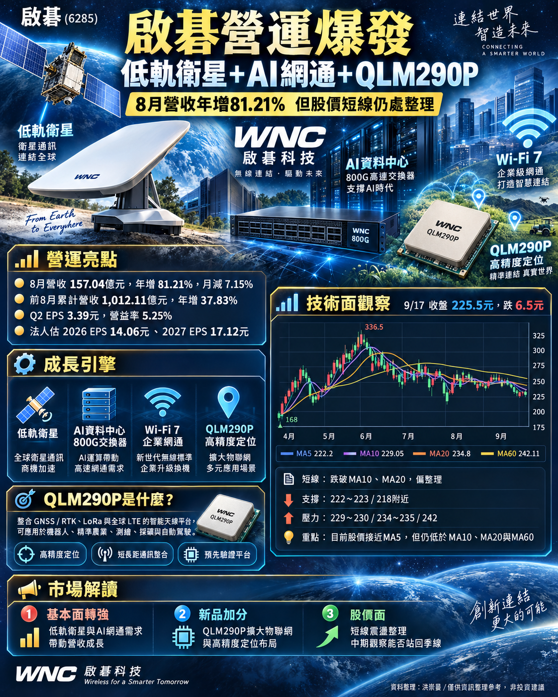 啟 碁 低 軌 衛 星 與 A I 資 料 中 心 雙 引 擎 啟 碁 低 軌 衛 星 與 A I 資 料 中 心 雙 引 擎
