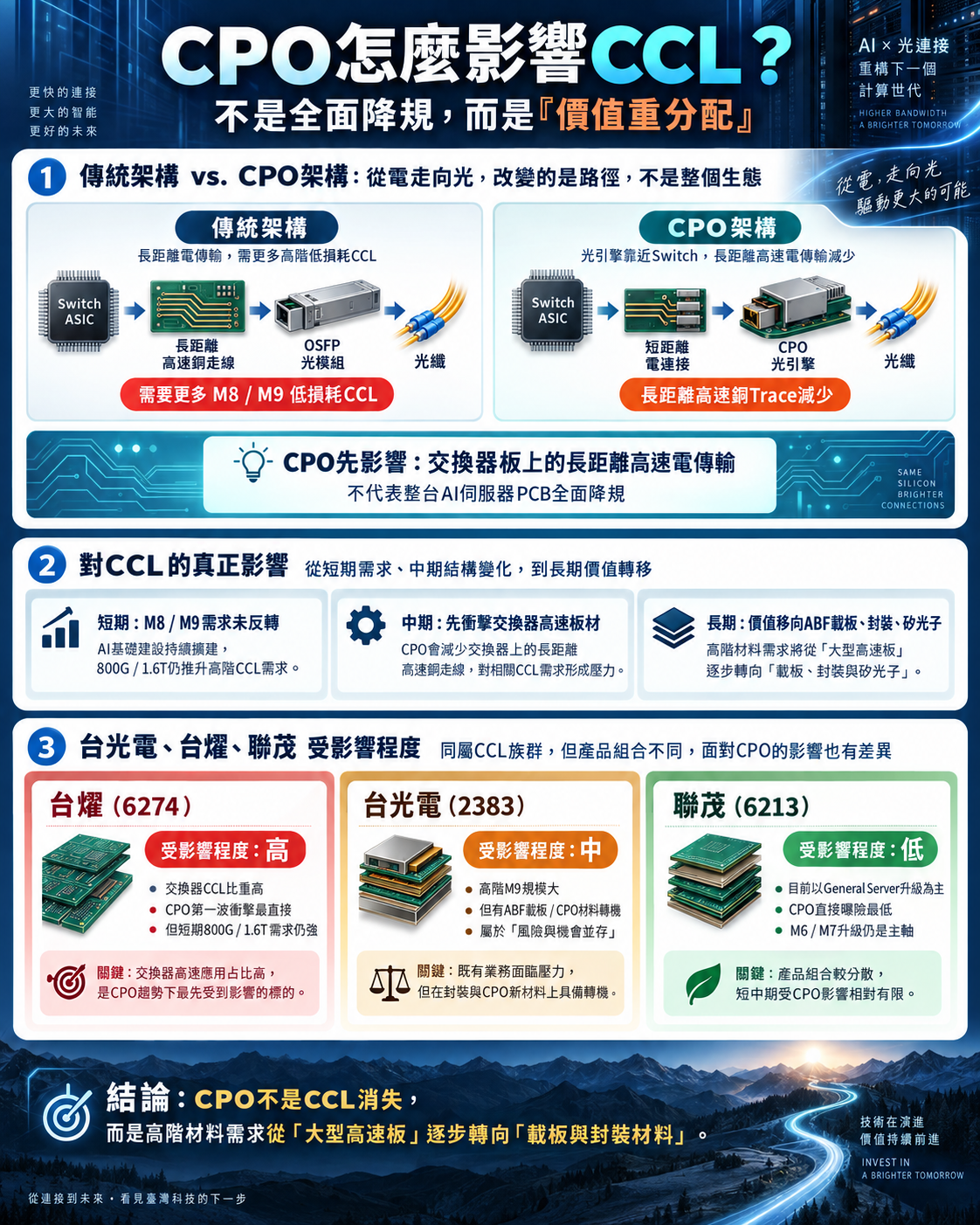 C P O 導 致 C C L 降 規 ? C C L 三 雄 比 較 C P O 導 致 C C L 降 規 ? C C L 三 雄 比 較