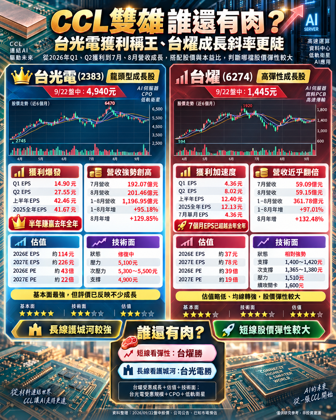 C C L 雙 雄 營 收 本 益 比 與 技 術 線 圖 分 析 C C L 雙 雄 營 收 本 益 比 與 技 術 線 圖 分 析