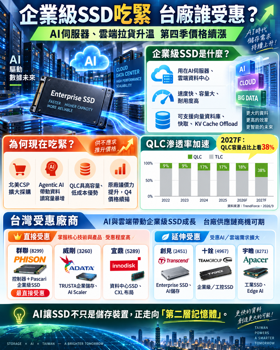 企 業 級 S S D 供 應 吃 緊 台 灣 受 惠 股 企 業 級 S S D 供 應 吃 緊 台 灣 受 惠 股