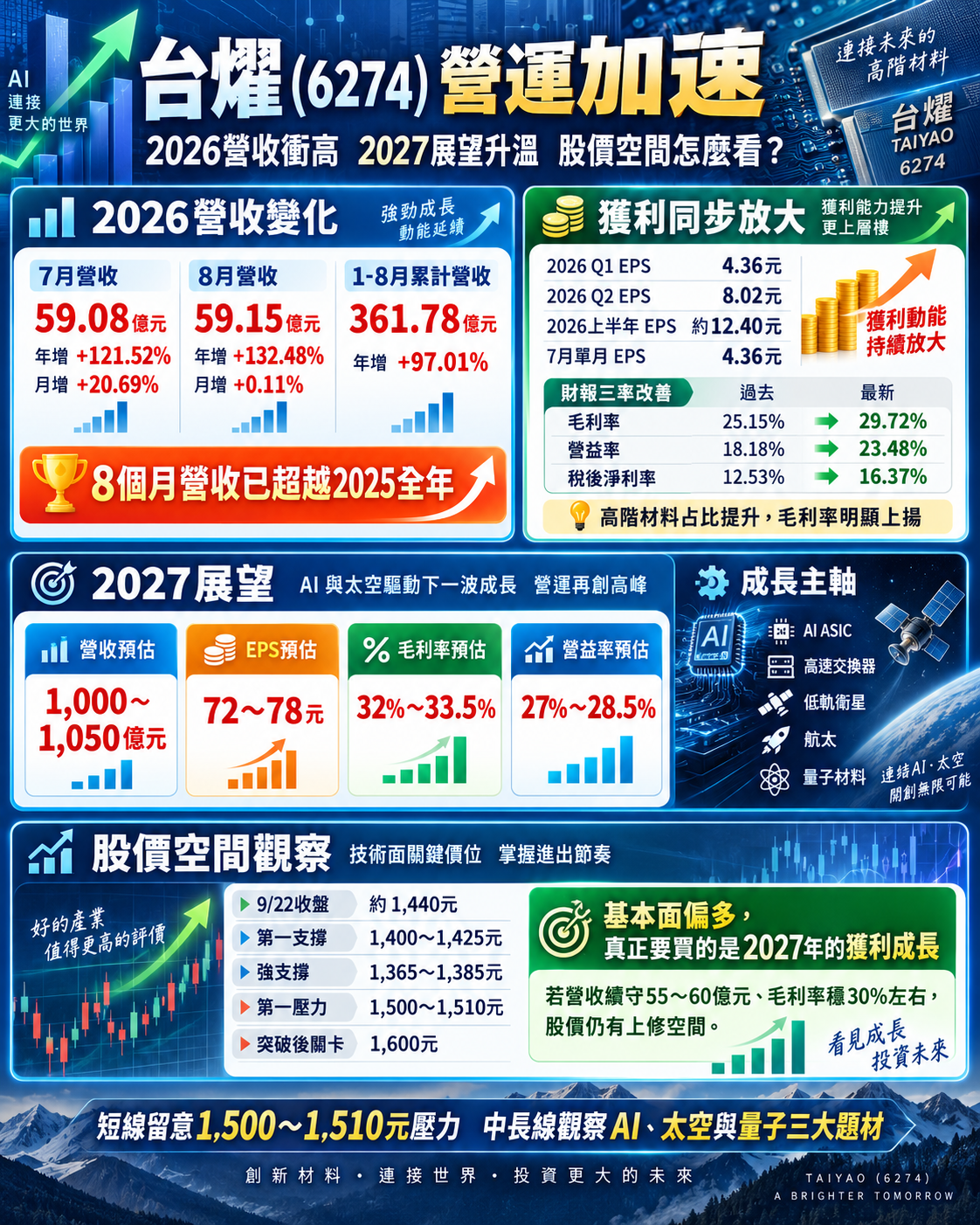 台 燿 2 0 2 6 全 年 E P S 與 2 0 2 7 年 預 估 台 燿 2 0 2 6 全 年 E P S 與 2 0 2 7 年 預 估