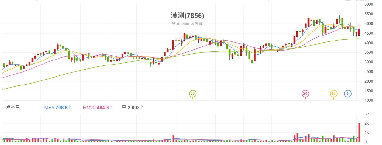 圖 片 來 源 : 玩 股 網 漢 測 ( 7 8 5 6 ) K 線 圖 圖 片 來 源 : 玩 股 網 漢 測 ( 7 8 5 6 ) K 線 圖