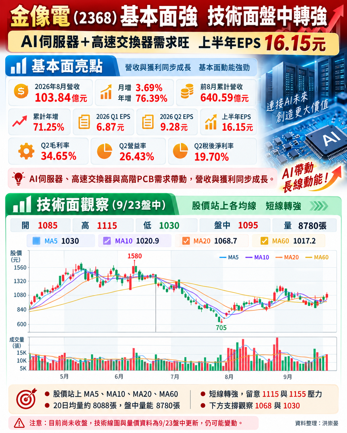 金 像 電 拚 站 穩 1 1 0 0 元 放 量 上 攻 