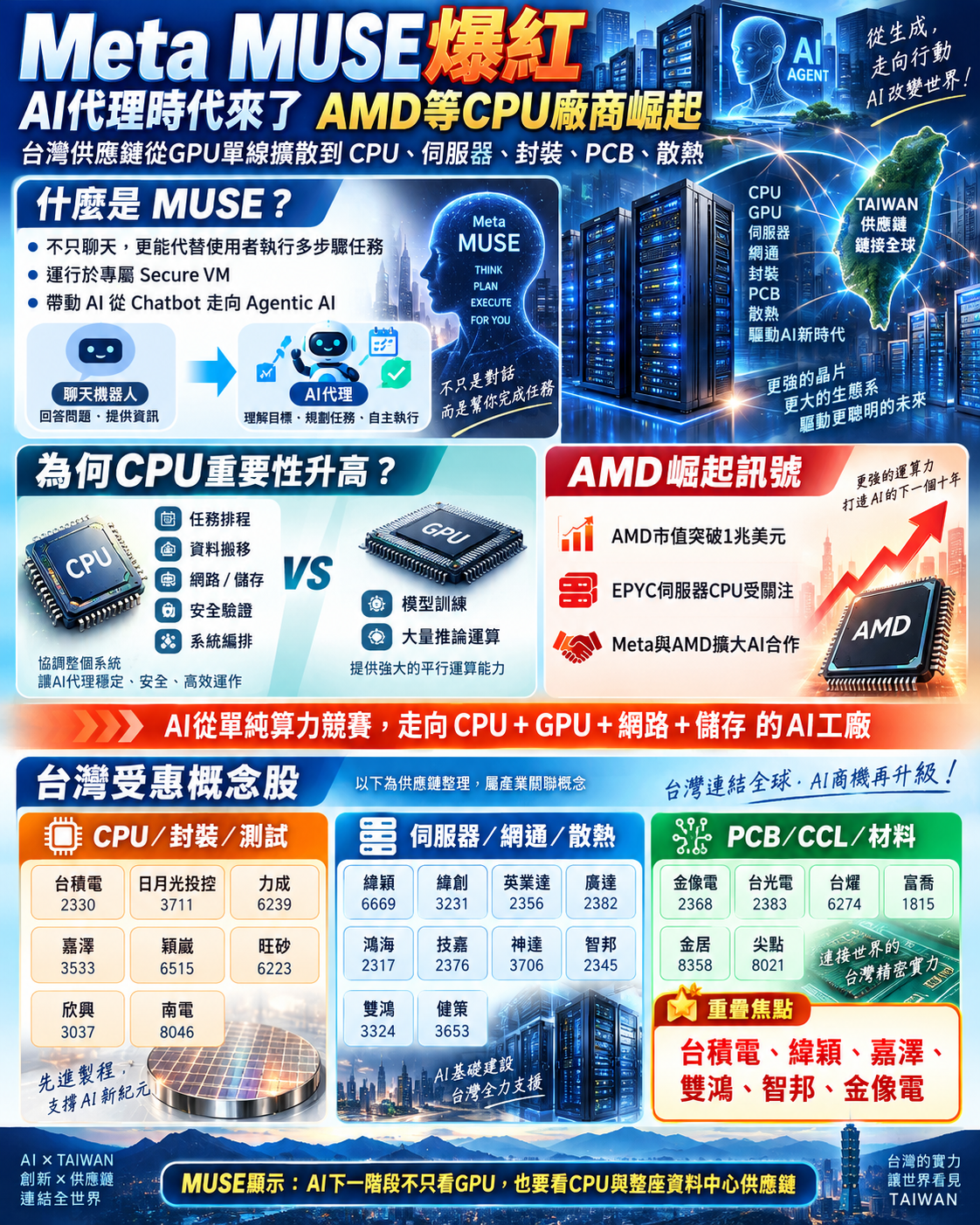 A G I 時 代 M e t a M u s e 風 潮 帶 起 C P U 旋 風 A G I 時 代 M e t a M u s e 風 潮 帶 起 C P U 旋 風