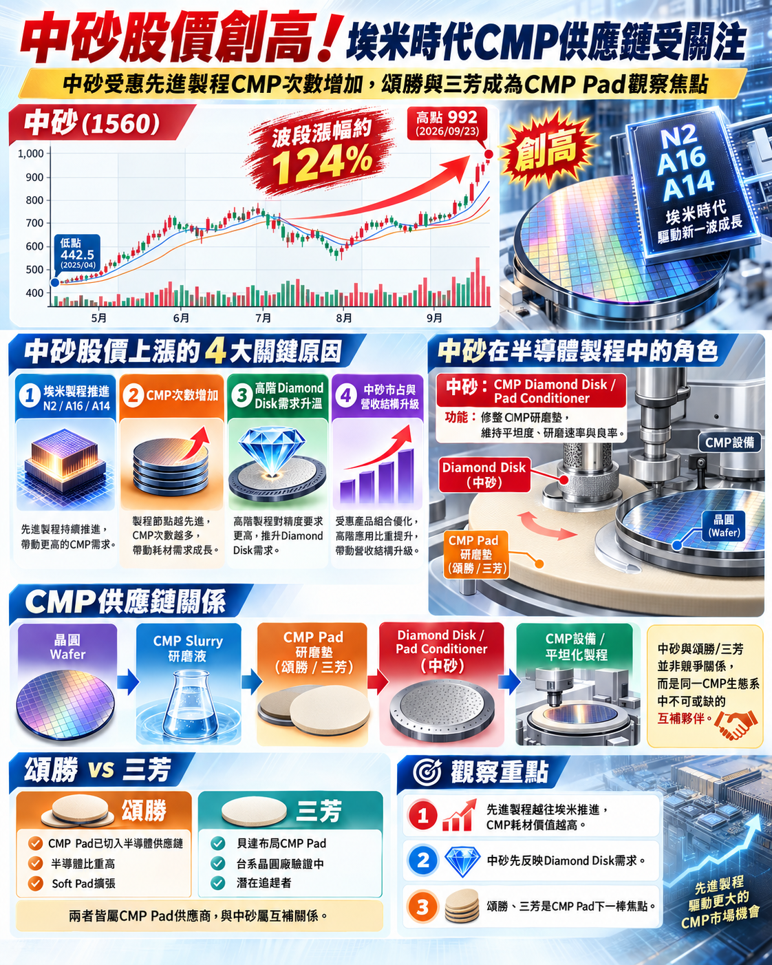 中 砂 噴 漲 1 2 4 % 相 關 供 應 鏈 受 關 注 中 砂 噴 漲 1 2 4 % 相 關 供 應 鏈 受 關 注