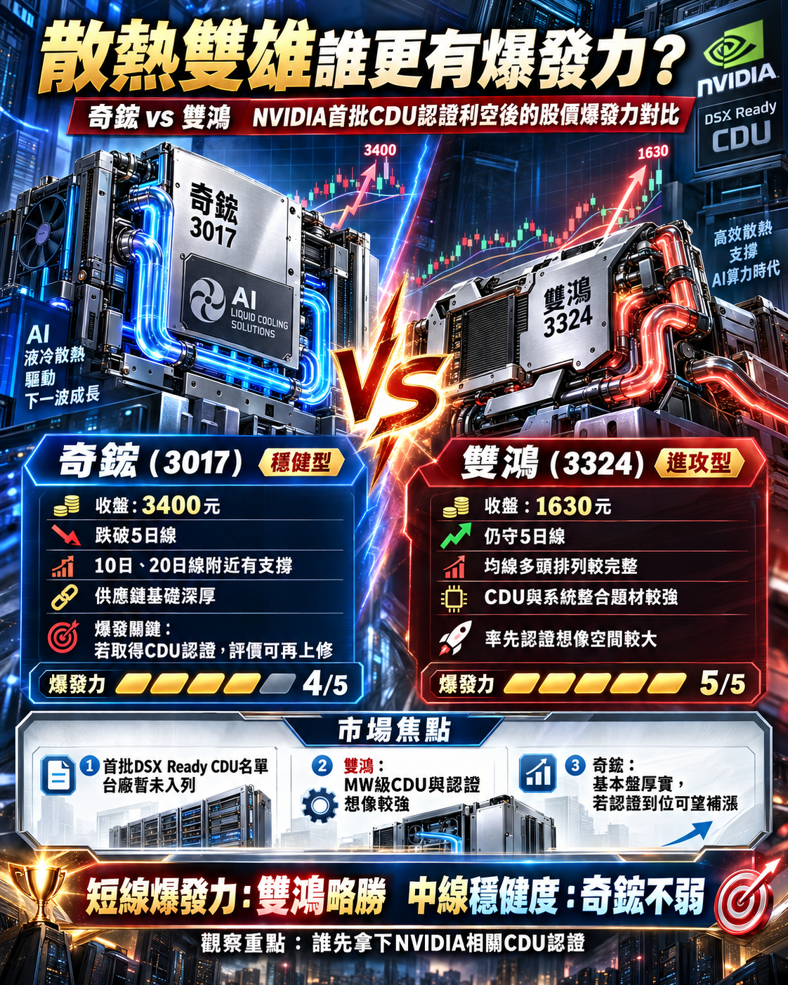 散 熱 雙 雄 沒 列 入 首 批 輝 達 認 證 散 熱 雙 雄 沒 列 入 首 批 NVIDIA DSX Ready 資格認證