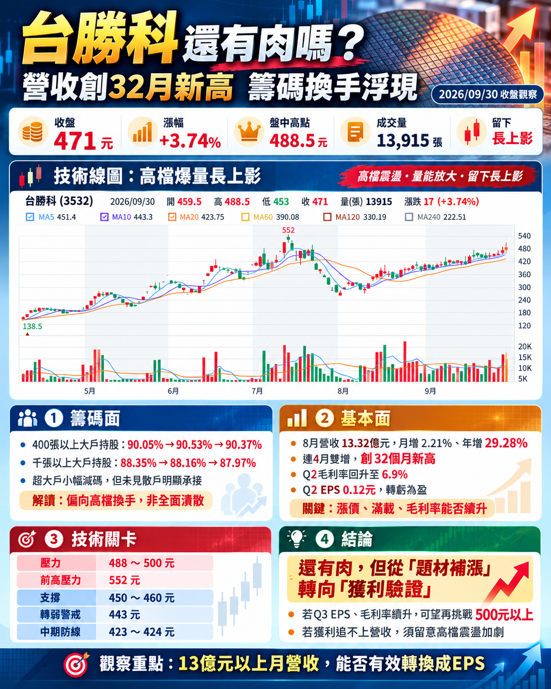 台 勝 科 千 張 大 戶 拉 高 倒 貨 給 散 戶 ? 環 球 晶   合 晶 拉 漲 停 掩 護 台 勝 科 出 貨 ？ 