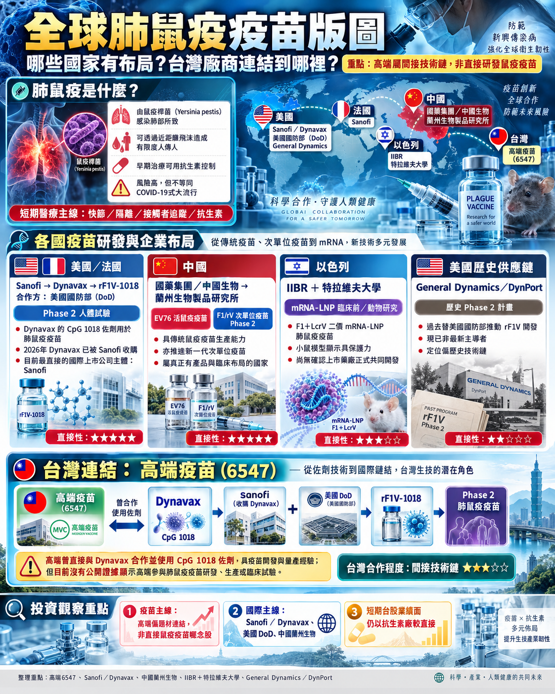 全 球 肺 鼠 疫 疫 苗 研 發 國 與 台 灣 廠 商 關 係 全 球 肺 鼠 疫 疫 苗 研 發 國 與 台 灣 廠 商 關 係