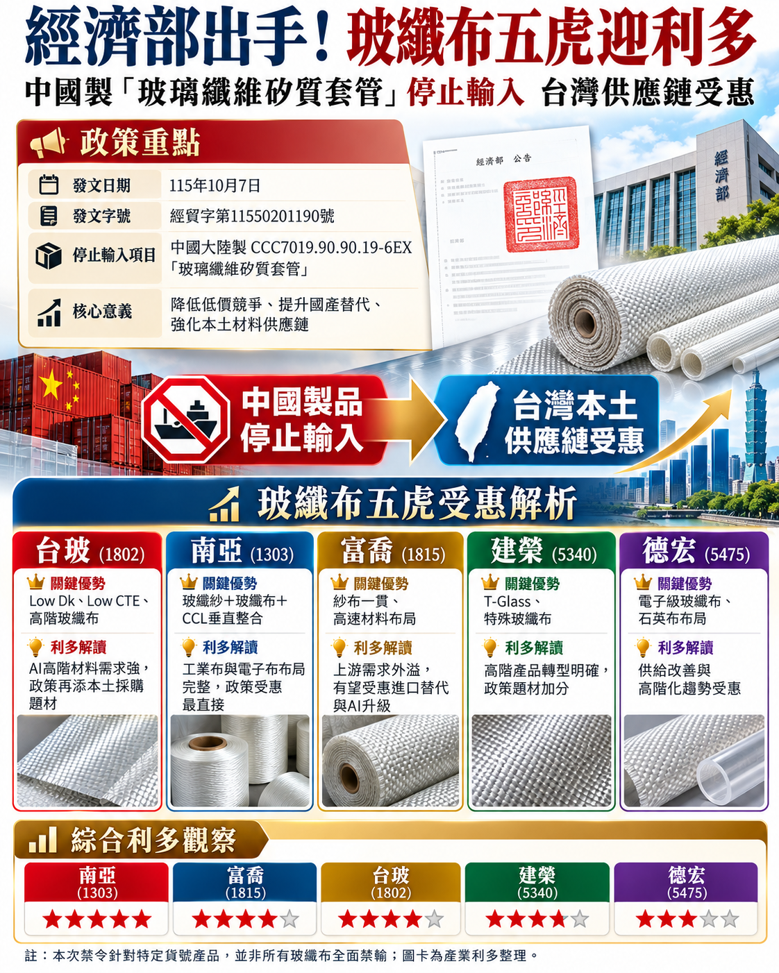 台 灣 玻 纖 布 五 虎 受 惠 經 濟 部 政 策 利 多 台 灣 玻 纖 布 五 虎 受 惠 經 濟 部 政 策 利 多