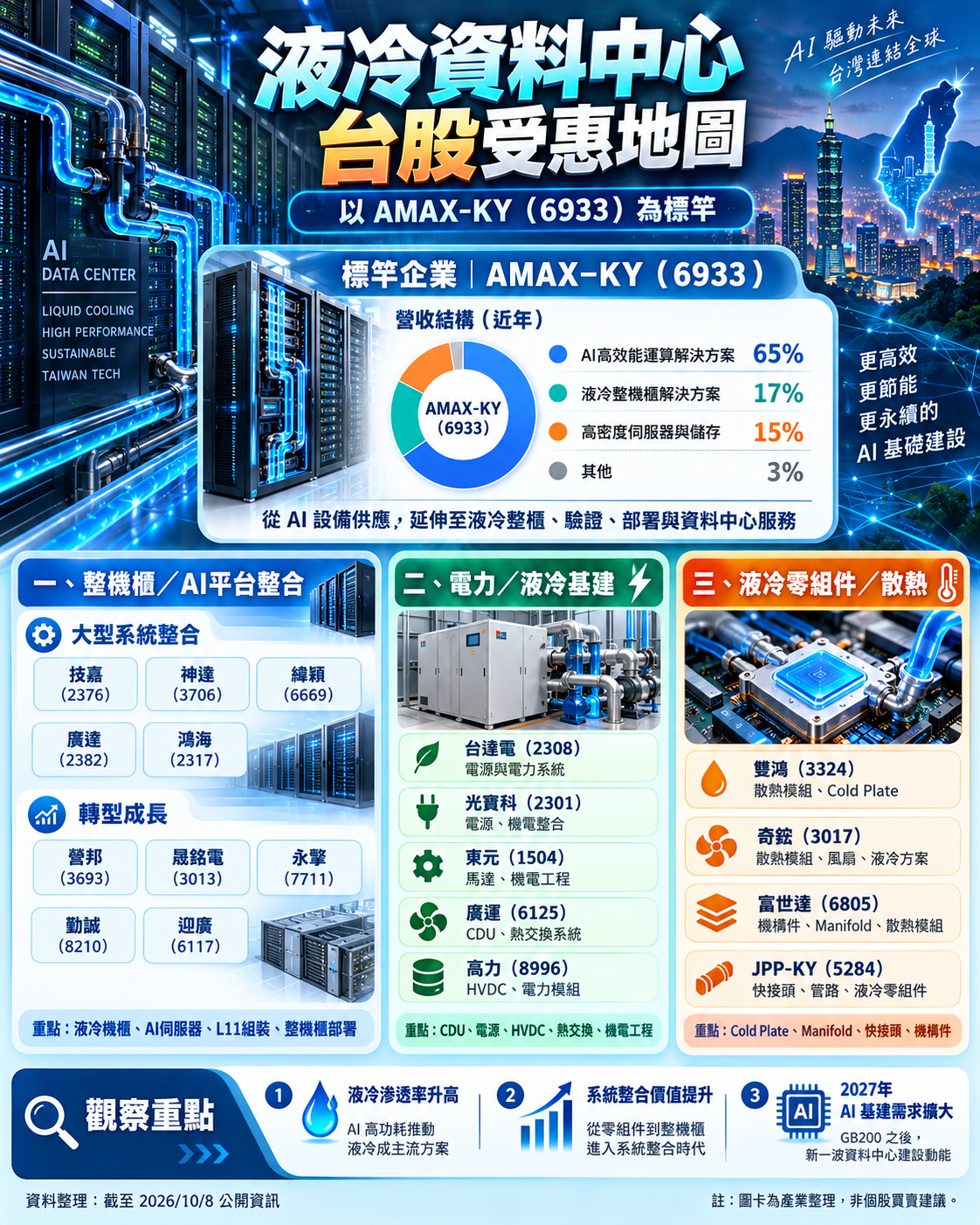 液 冷 資 料 中 心 受 惠 地 圖 液 冷 資 料 中 心 受 惠 地 圖