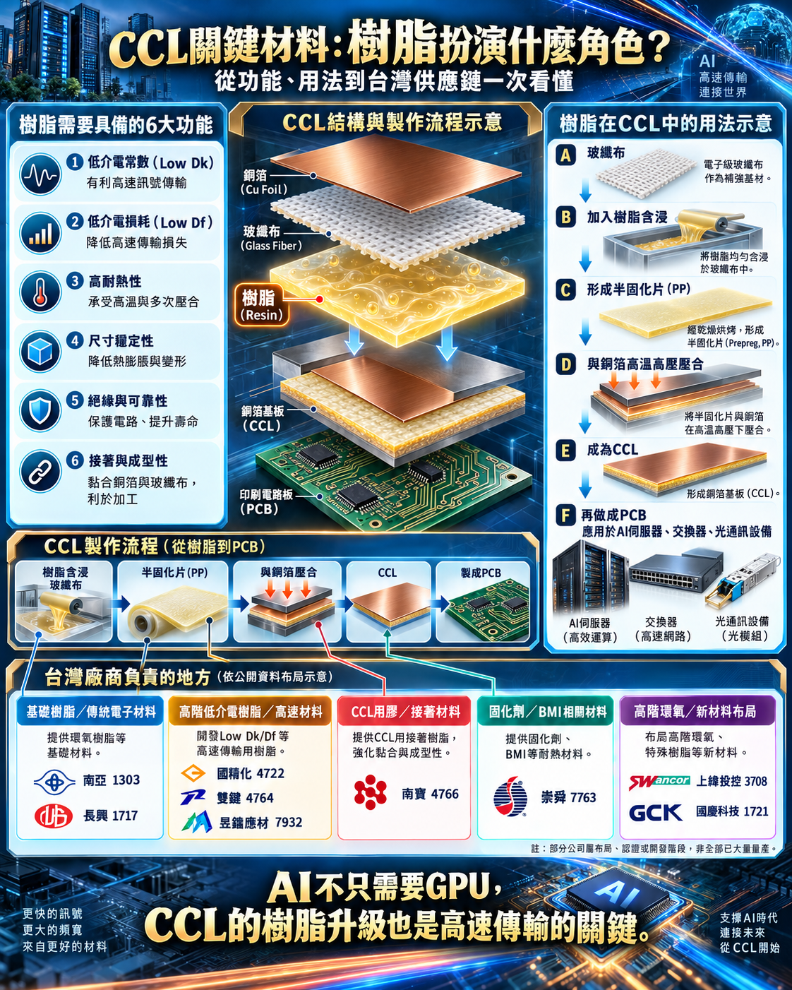 C C L 特 化 材 料 樹 酯 是 關 鍵 C C L 特 化 材 料 樹 酯 是 關 鍵